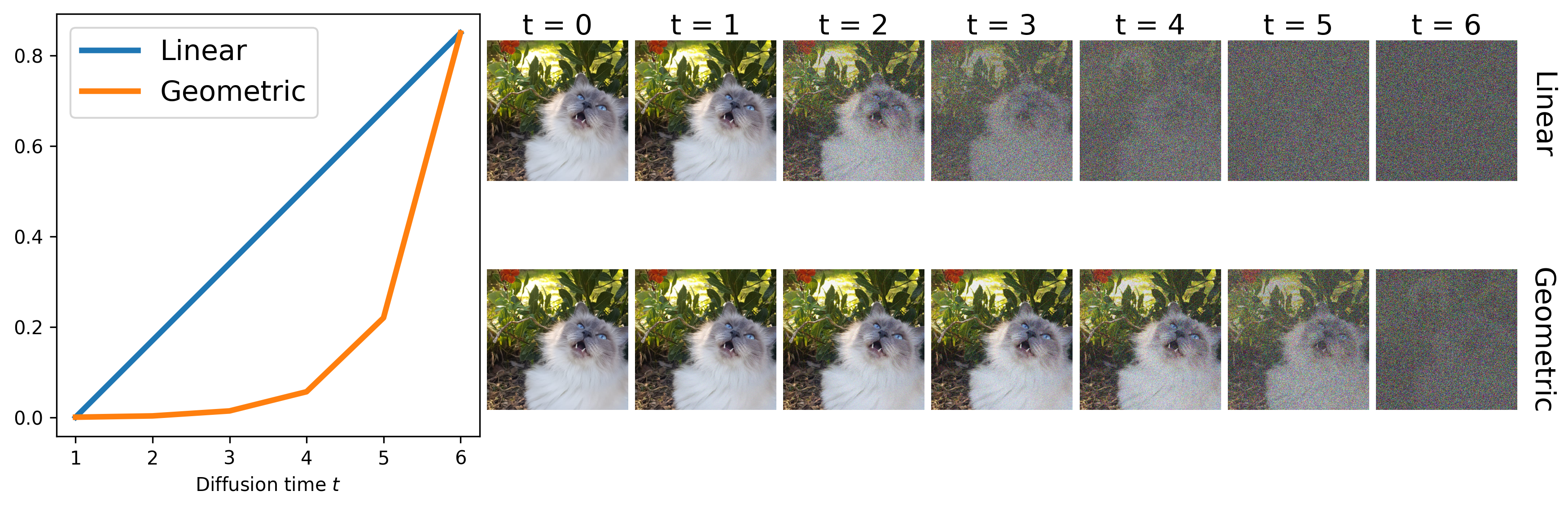 Illustration of noise schedule analysis