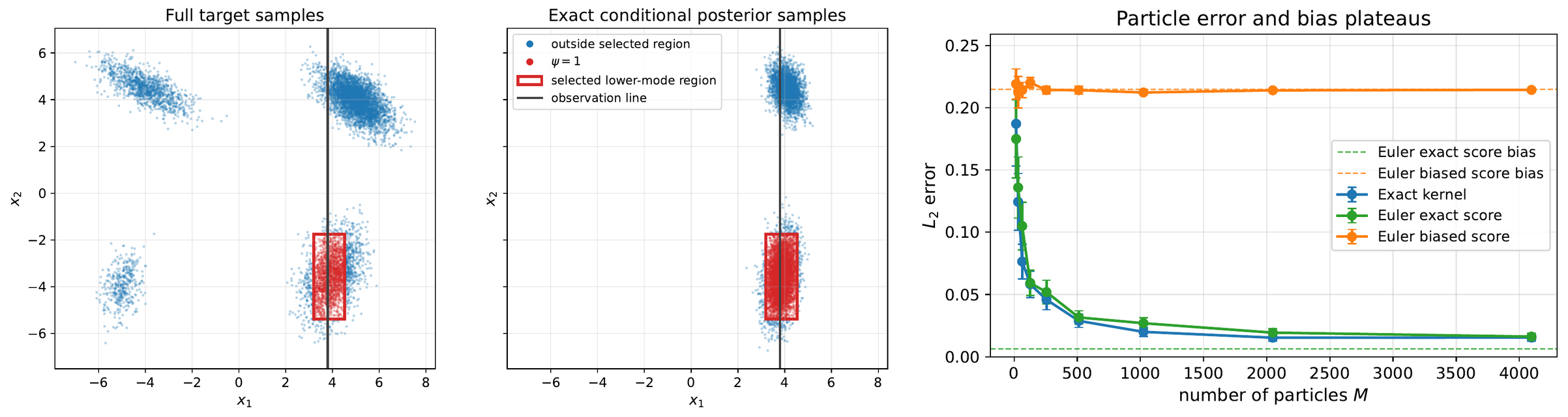 Conditional sampling geometry and particle error with bias plateaus